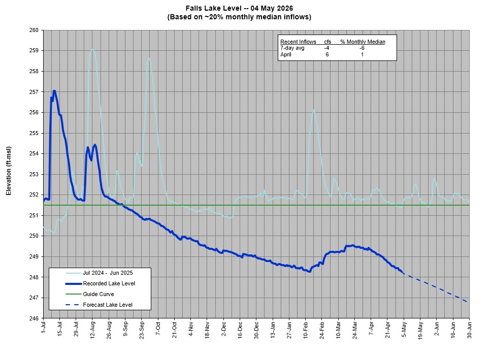 Falls Lake Level