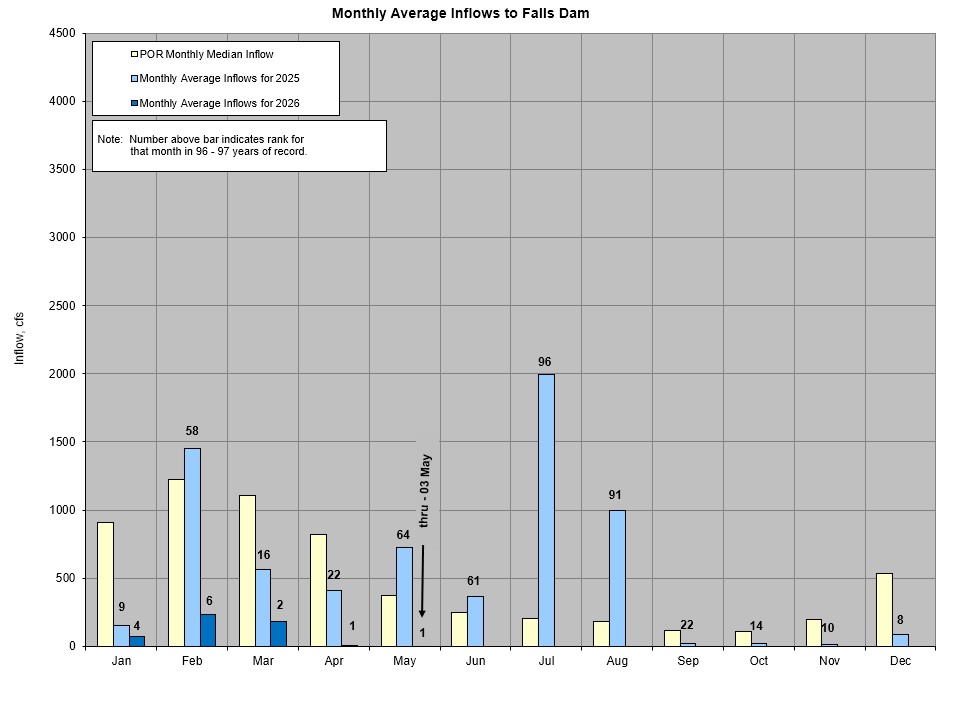  Monthly Average Inflows to Falls Dam
