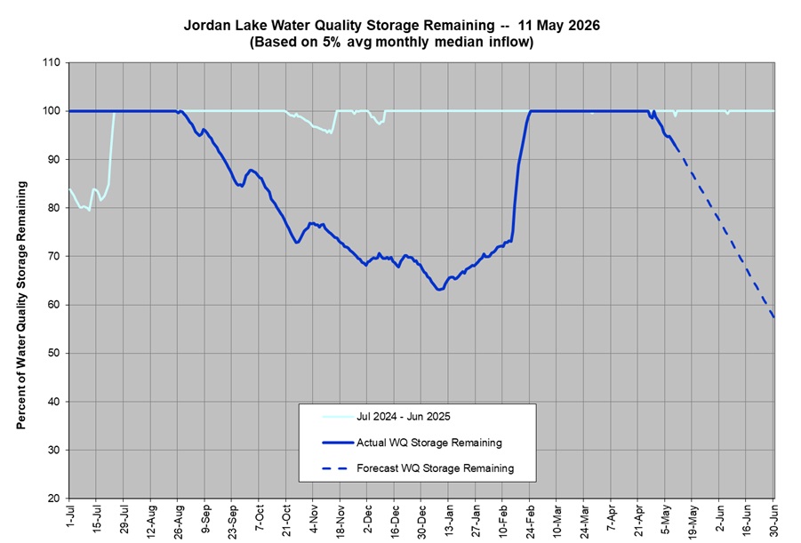 Water Quality Storage Pool Remaining