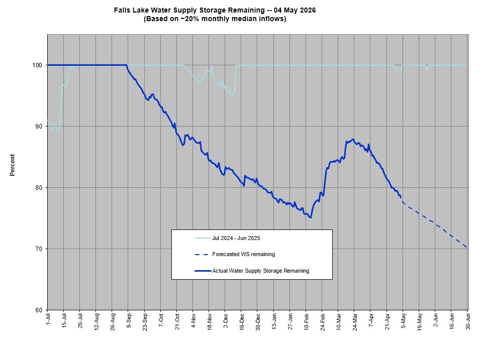 Water Supply Storage Pool Remaining