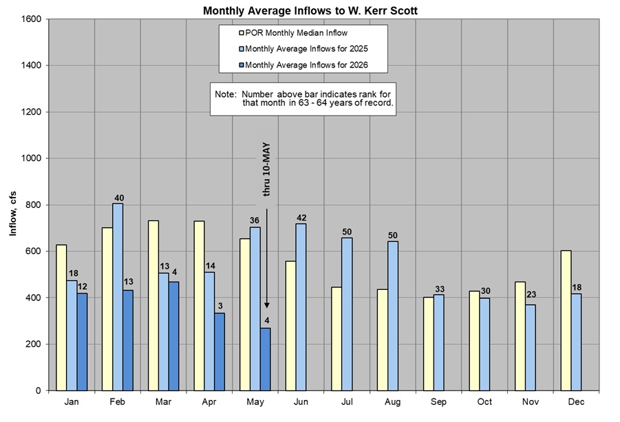Monthly Average Inflows to W. Kerr Scott